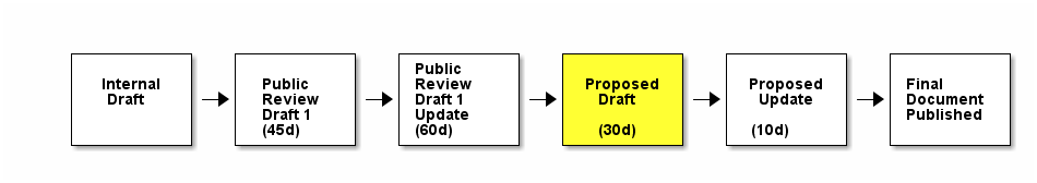 Public Review Timeline